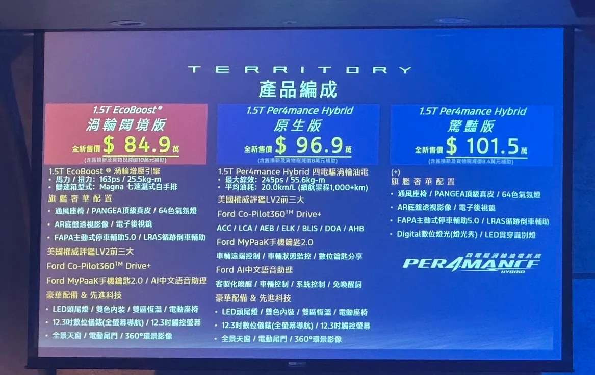 Ford Territory在台灣提供兩種動力三種車型選擇，圖為扣除補助後的價格。林浩昇攝