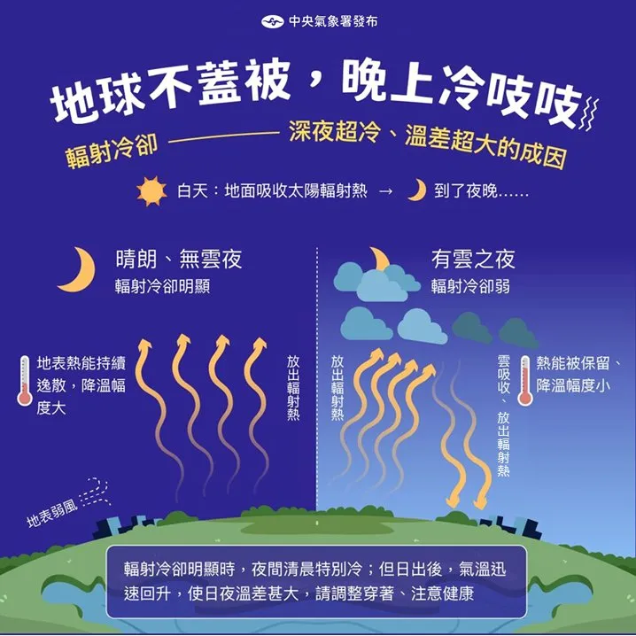 近日受輻射冷卻影響，西半部日夜溫差甚大。中央氣象署