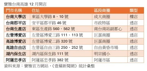 宝雅在12月台南高雄展店内容
