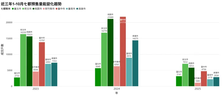 近3年1-10月預售屋交易量