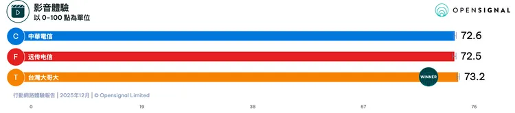 OpenSignal最新報告顯示，在影音體驗指標上，台灣大哥大拿下最高分，領先中華電信與遠傳電信。OpenSignal提供