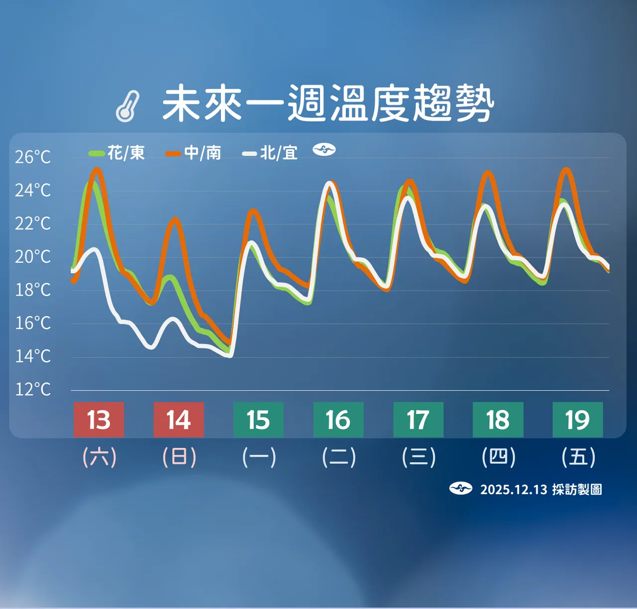 一周温度趋势图。气象署提供