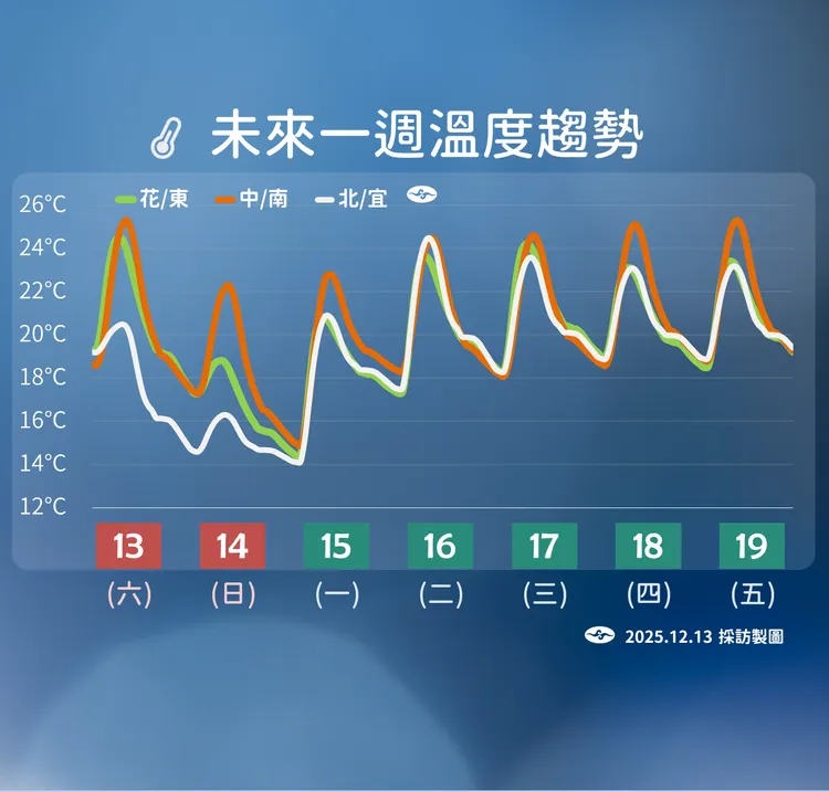 一週溫度趨勢圖。氣象署提供