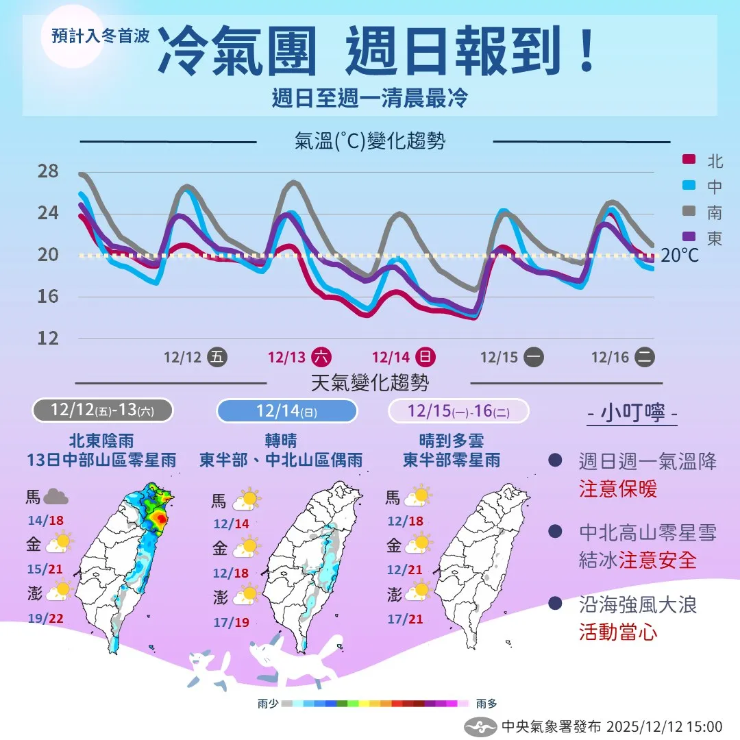 冬天首波冷氣團今晚南下，北部將明顯降溫。中央氣象署