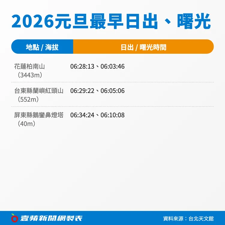 若以較易抵達的平地而言，2026年元旦最早日出地點為鵝鑾鼻燈塔。壹蘋新聞網製圖