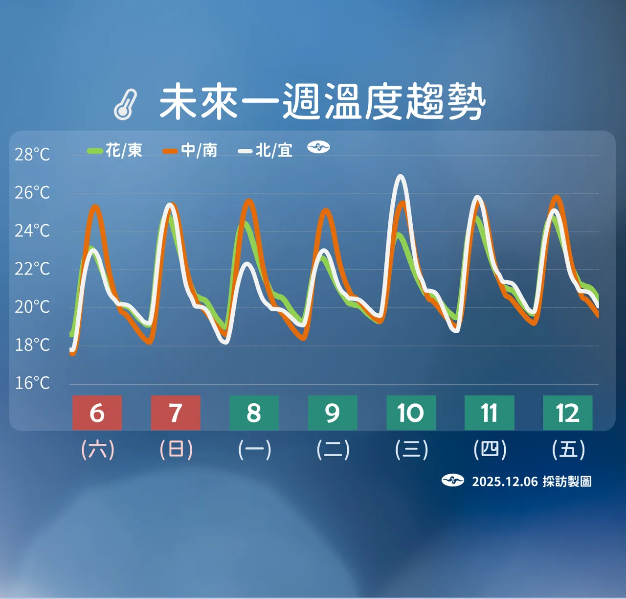 未來一週溫度趨勢。氣象署提供