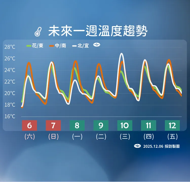 未來一週溫度趨勢。氣象署提供
