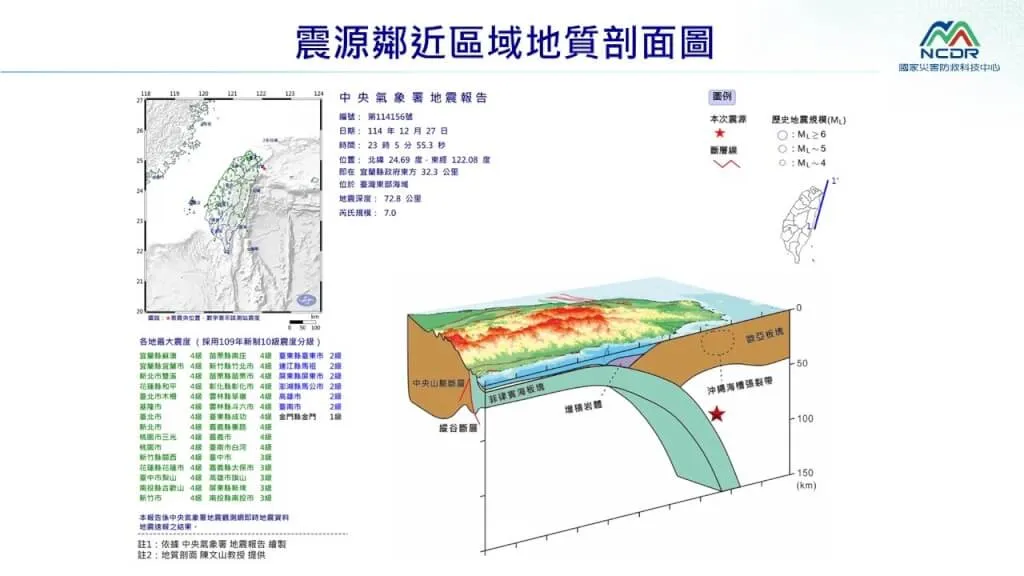 因欧亚大陆板块与菲律宾海板块碰撞，台湾东部海域27日晚间发生规模7.0地震。翻摄国家灾害防救科技中心LINE帐号