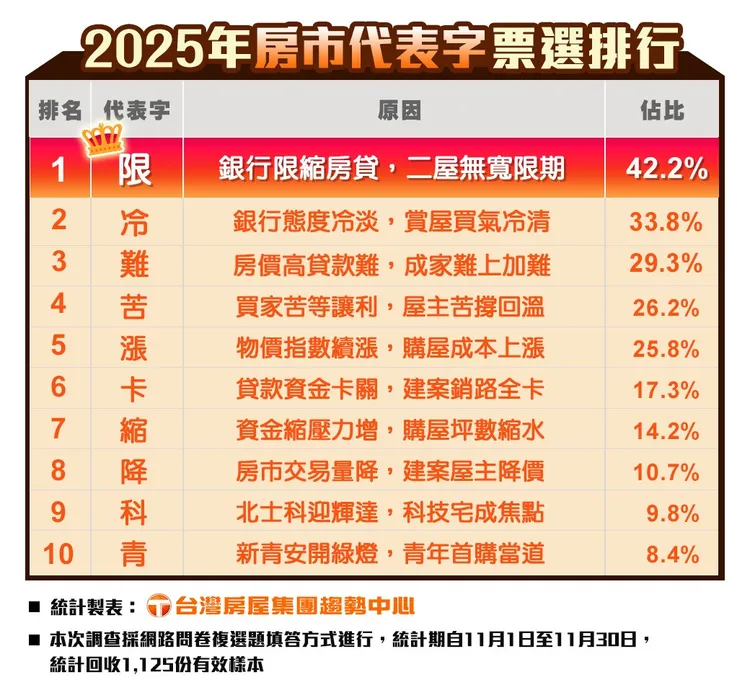 2025年房市代表字