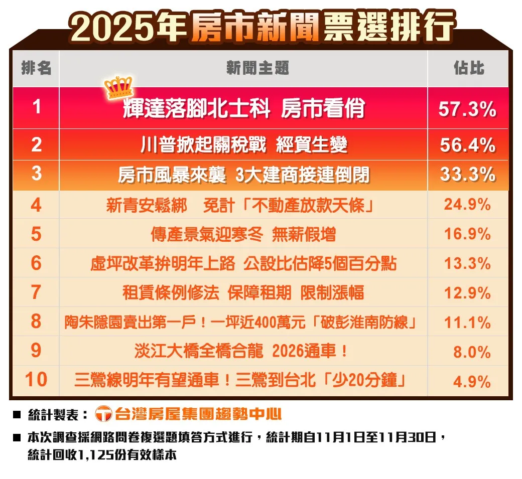 2025年房市新闻