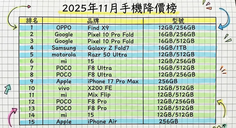 傑昇通訊公布11月手機降價榜，OPPO、Google、三星、motorola、POCO等多品牌全數上榜，從旗艦到中階機型皆出現明顯調整。傑昇通信提供，AI製圖