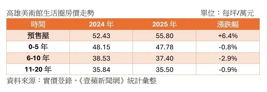 美术馆房市价量