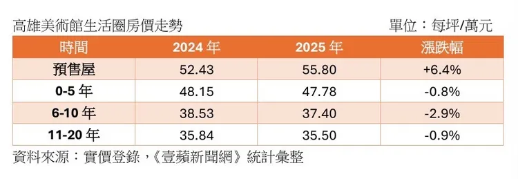 美術館房市價量