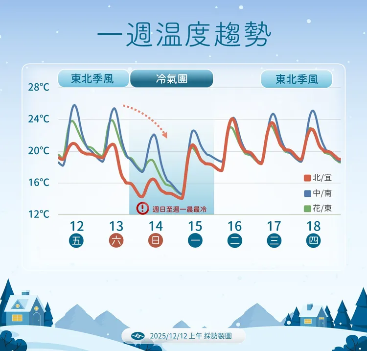 台灣即將迎來入冬以來最明顯的一波冷空氣。中央氣象署提供