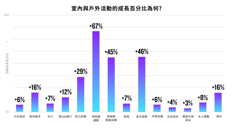 Garmin 2025全球用戶運動數據顯示各項運動的活動量成長，可看出全球用戶在運動選擇上的轉變。Garmin提供
