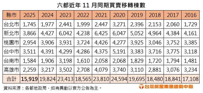  六都近年11月同期买卖移转栋数