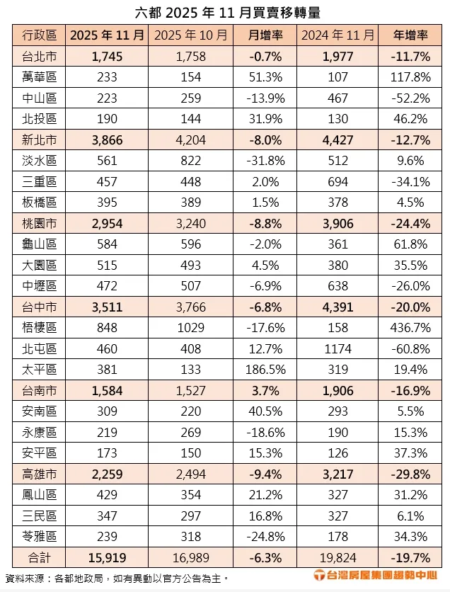 六都2025年11月買賣移轉量