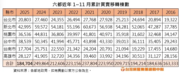 六都近年1~11月累計買賣移轉棟數