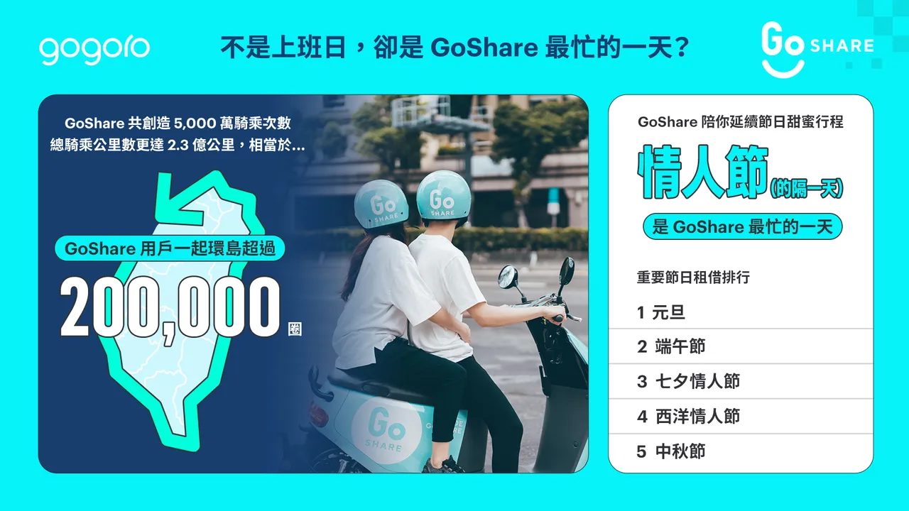 GoShare 2025「最忙的一天」大公开！「情人节隔天」全台租借量创全年新高。业者提供