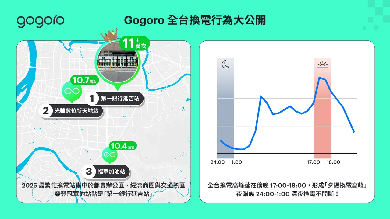 Gogoro 首度公布全台换电行为，从最繁忙站点到换电尖峰时段，解析台湾电动机车使用者的日常节奏。业者提供