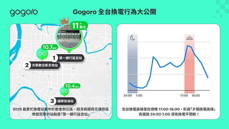Gogoro 首度公布全台換電行為，從最繁忙站點到換電尖峰時段，解析台灣電動機車使用者的日常節奏。業者提供