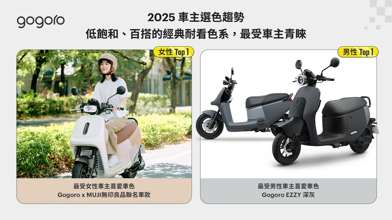Gogoro 2025年车主购车选色统计显示，棕色、灰色、绿色与蓝色为最受欢迎的车色系，整体仍以质感、柔和、低饱和的色系最受车主青睐。业者提供