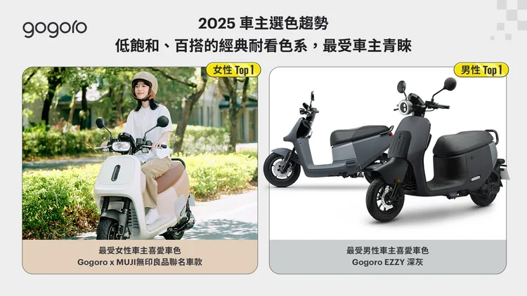 Gogoro 2025年車主購車選色統計顯示，棕色、灰色、綠色與藍色為最受歡迎的車色系，整體仍以質感、柔和、低飽和的色系最受車主青睞。業者提供