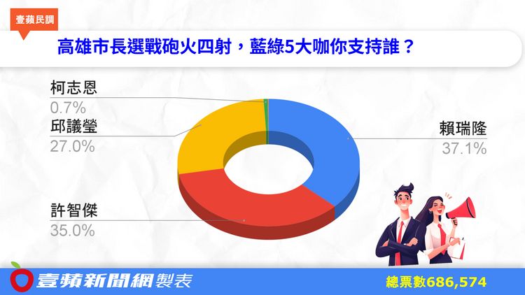 高雄市長4強大戰 68萬人投票結果出乎意料!「他」領先邱議瑩