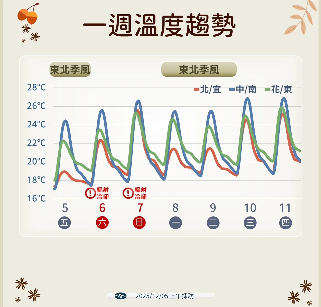 周末持续低温。中央气象署提供