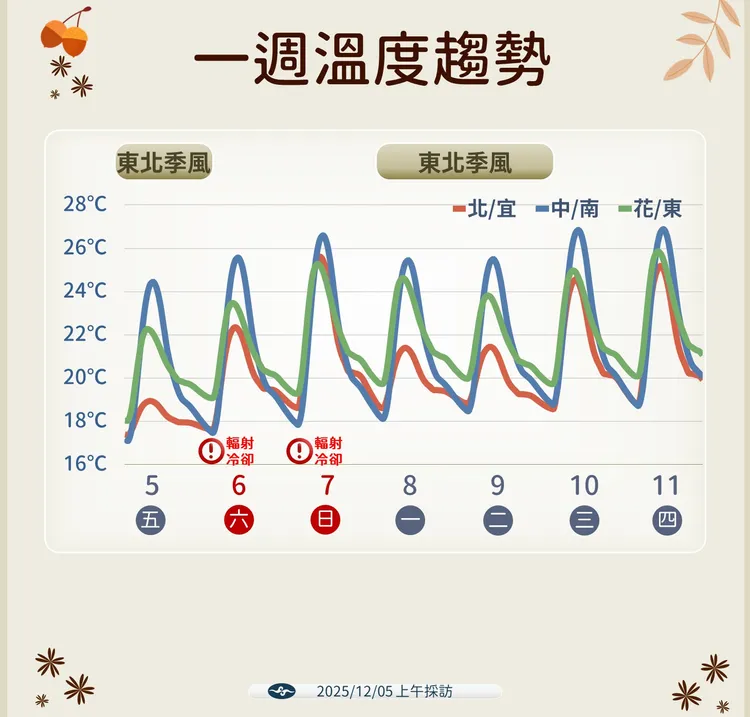 週末持續低溫。中央氣象署提供