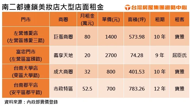 南二都連鎖美妝店大型店面租金