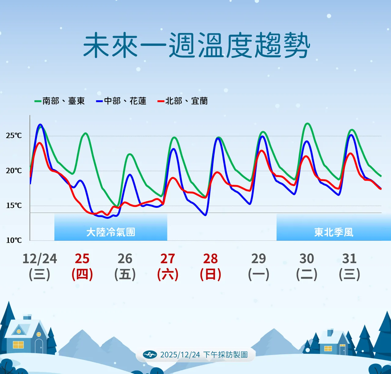 未来温度趋势。气象署提供