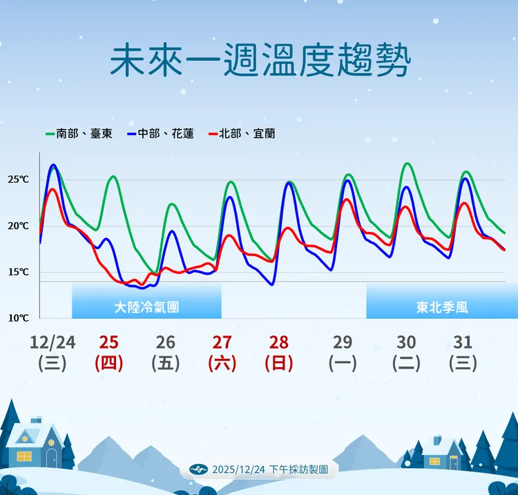 一週（24日至31日）溫度趨勢。中央氣象署提供