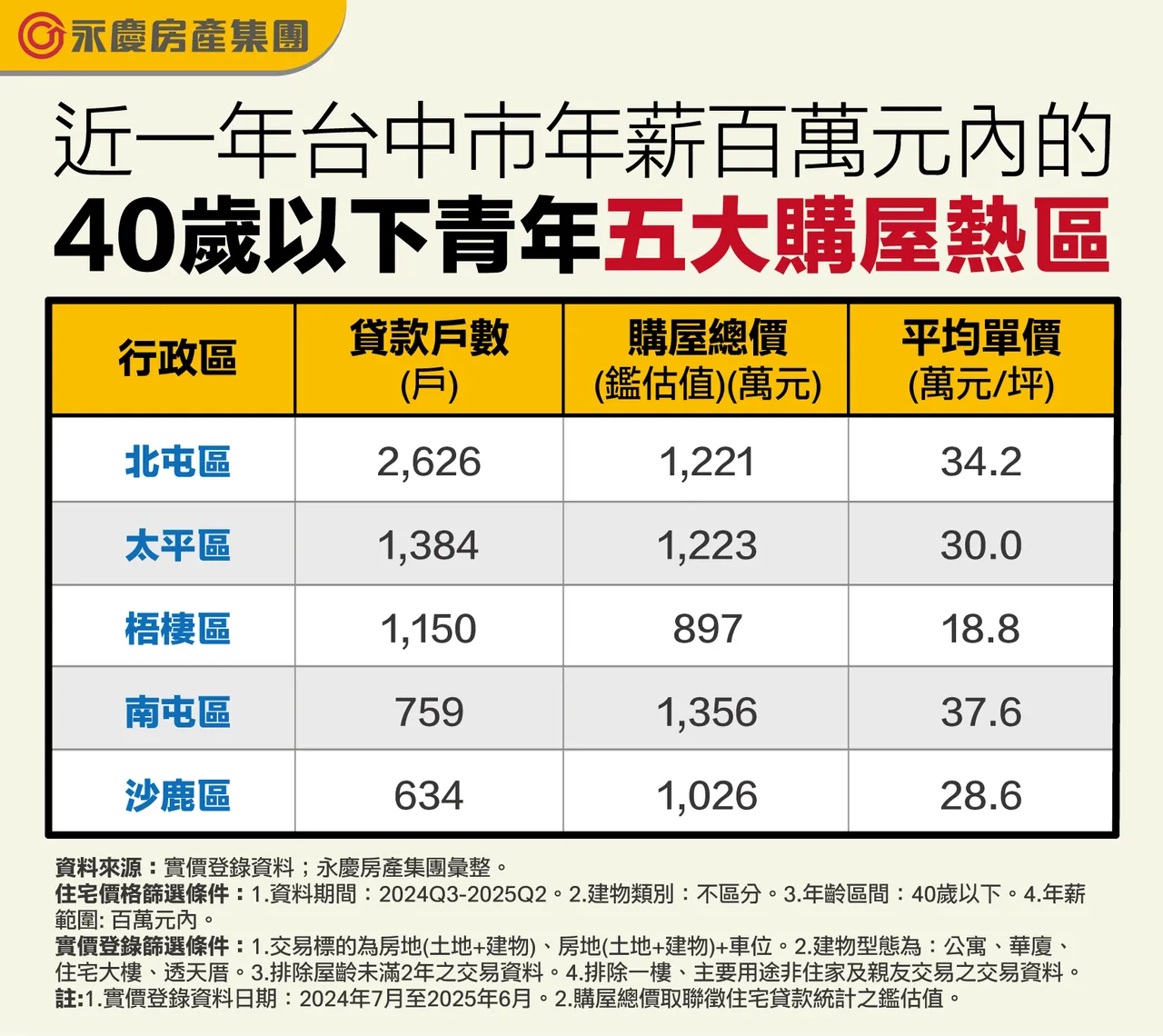 近一年台中市年薪百万元内的40岁以下青年五大购屋热区