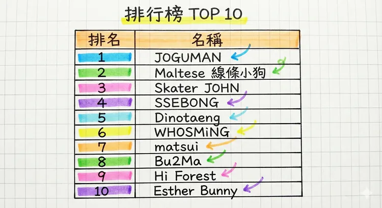 2025手機殼藝術家系列年度排行榜出爐，JOGUMAN奪下人氣冠軍，Maltese線條小狗、Skater JOHN緊追在後，療癒系與街頭風格成為今年消費者最愛。CASETiFY提供，AI製表