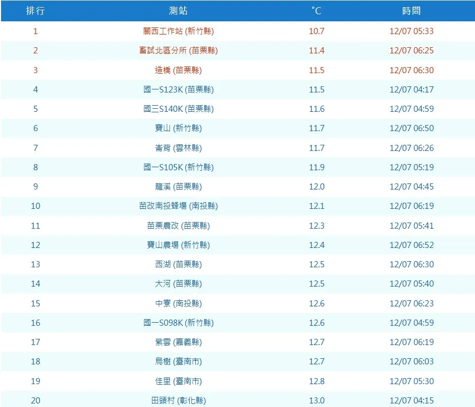 今晨10.7℃！最冷集中在2县市　郑明典曝原因
