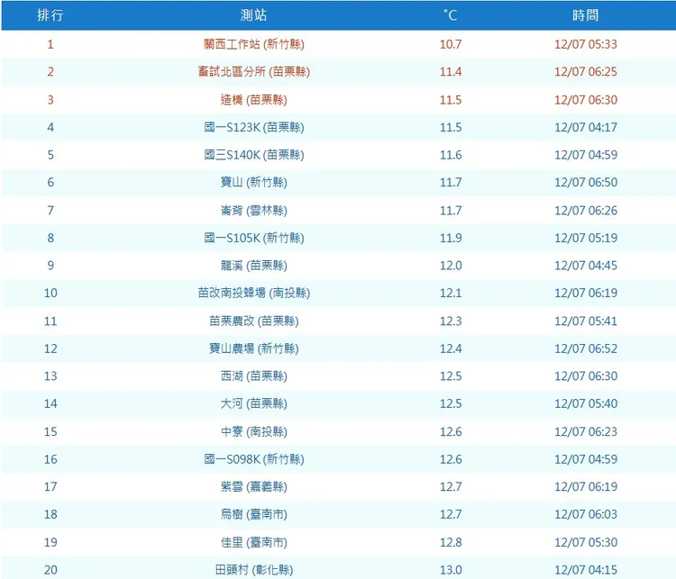 今晨在辐射冷却作用下，新竹关西下探 10.7°C，竹苗地区低温特别明显。中央气象署