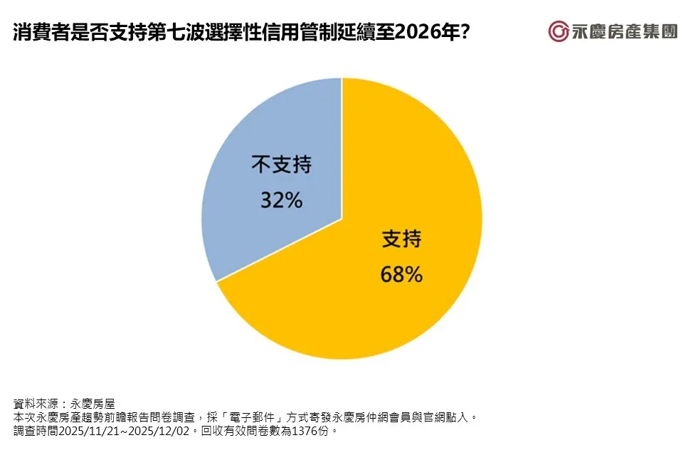 图4_消费者是否支持第七波选择性信用管制延续至2026年？