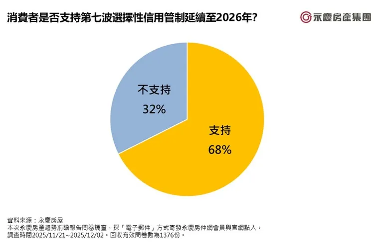 圖4_消費者是否支持第七波選擇性信用管制延續至2026年？