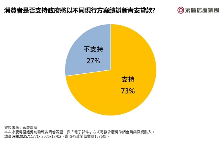 圖5_消費者是否支持政府將以不同現行方案續辦新青安貸款？