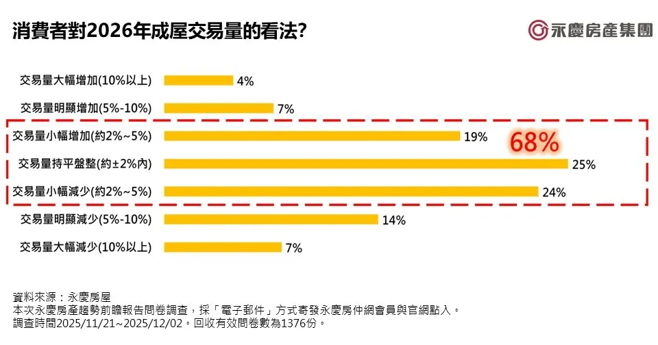 图7_消费者对2026年成屋交易量的看法？