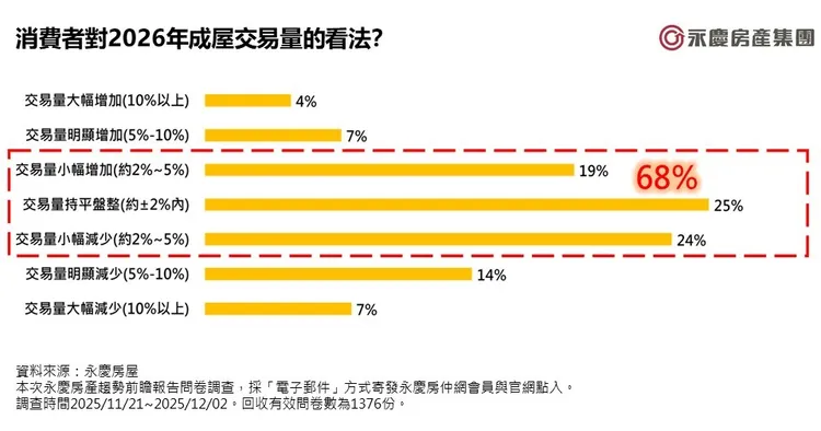圖7_消費者對2026年成屋交易量的看法？