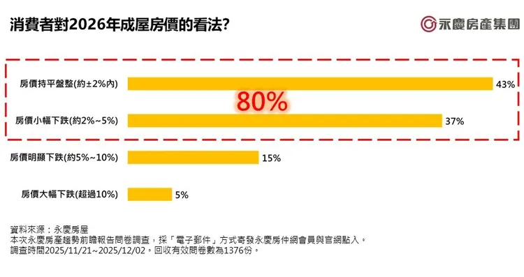 圖8_消費者對2026年成屋房價的看法？