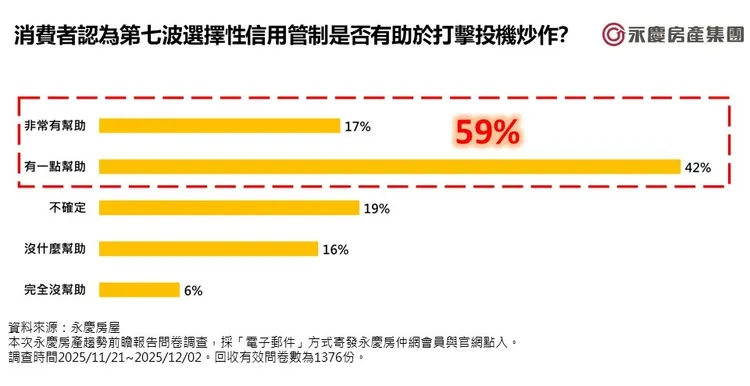 圖3_消費者認為第七波選擇性信用管制是否有助於打擊投機炒作？