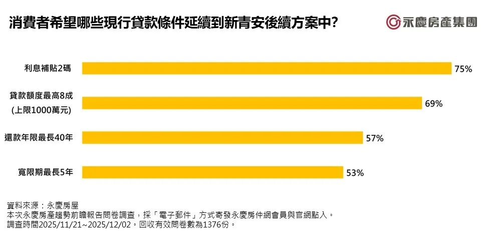 图6_消费者希望哪些现行贷款条件延续到新青安后续方案中？