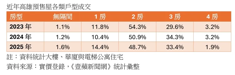 高雄預售屋各類房型成交比例