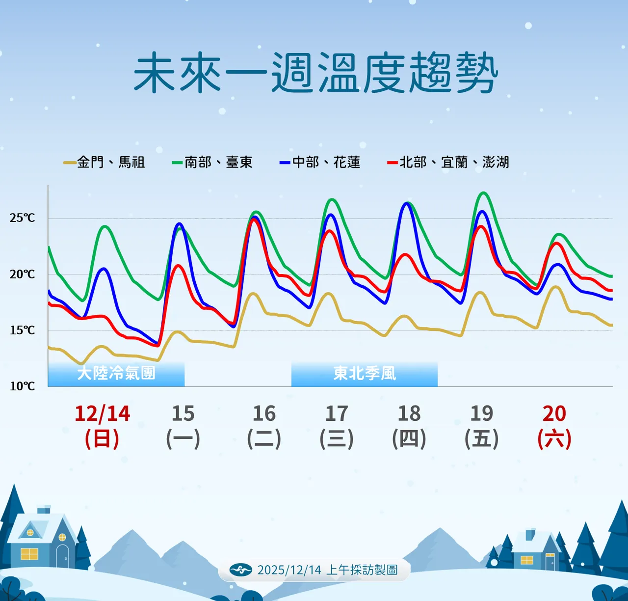 未来温度趋势。气象署提供