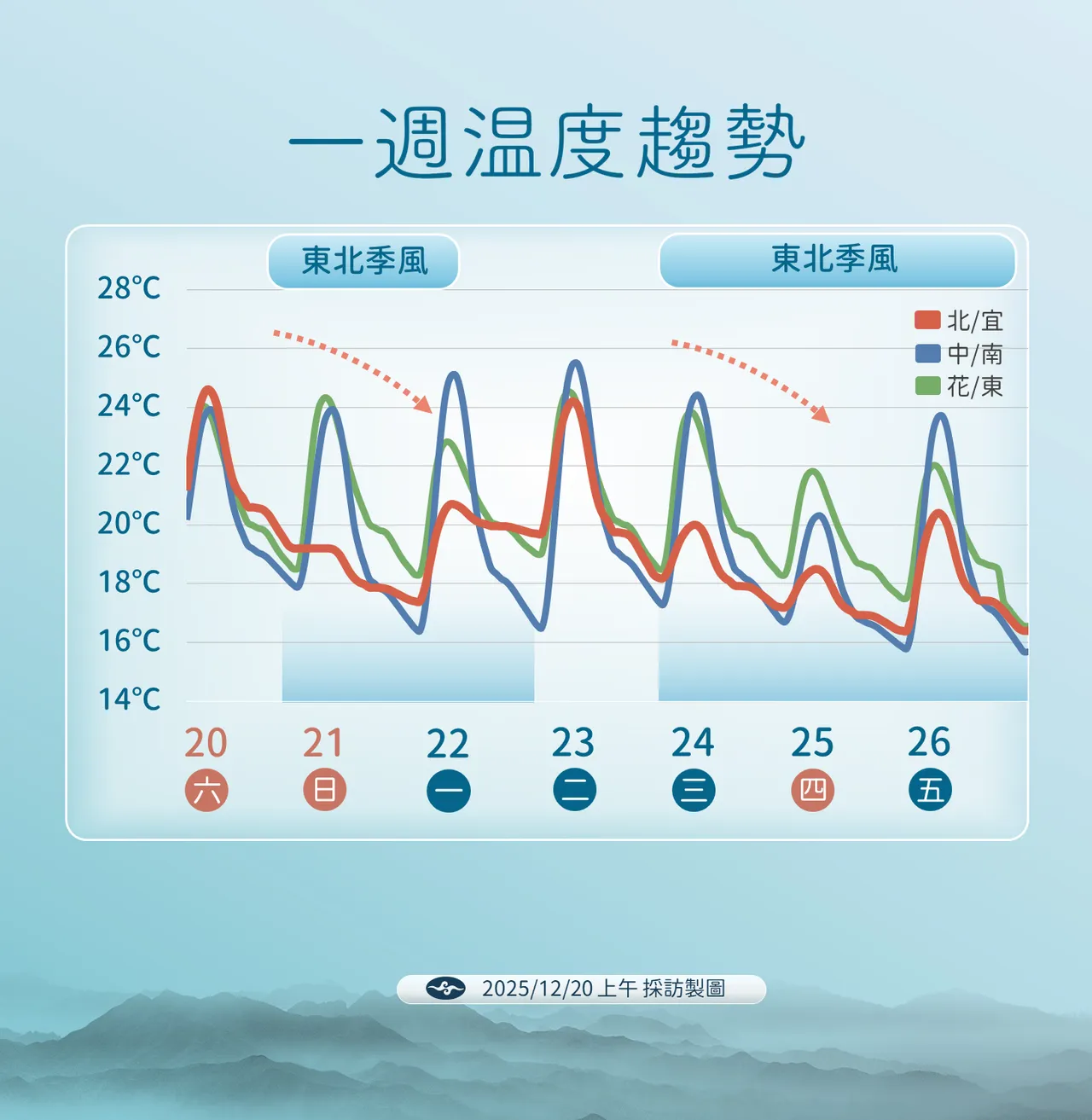 一周温度趋势。气象署提供