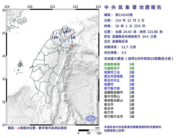 10:01宜蘭外海規模4.3「極淺層地震」　最大震度3級