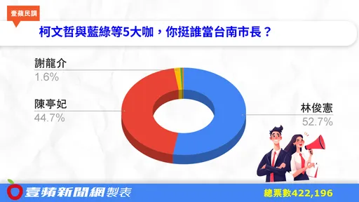 台南市長5強大戰　 42萬人投票結果出爐！「妃憲」差距超驚險